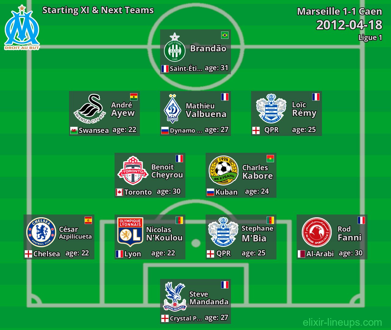 Marseille Starting XI & Next Teams 2012-04-18
