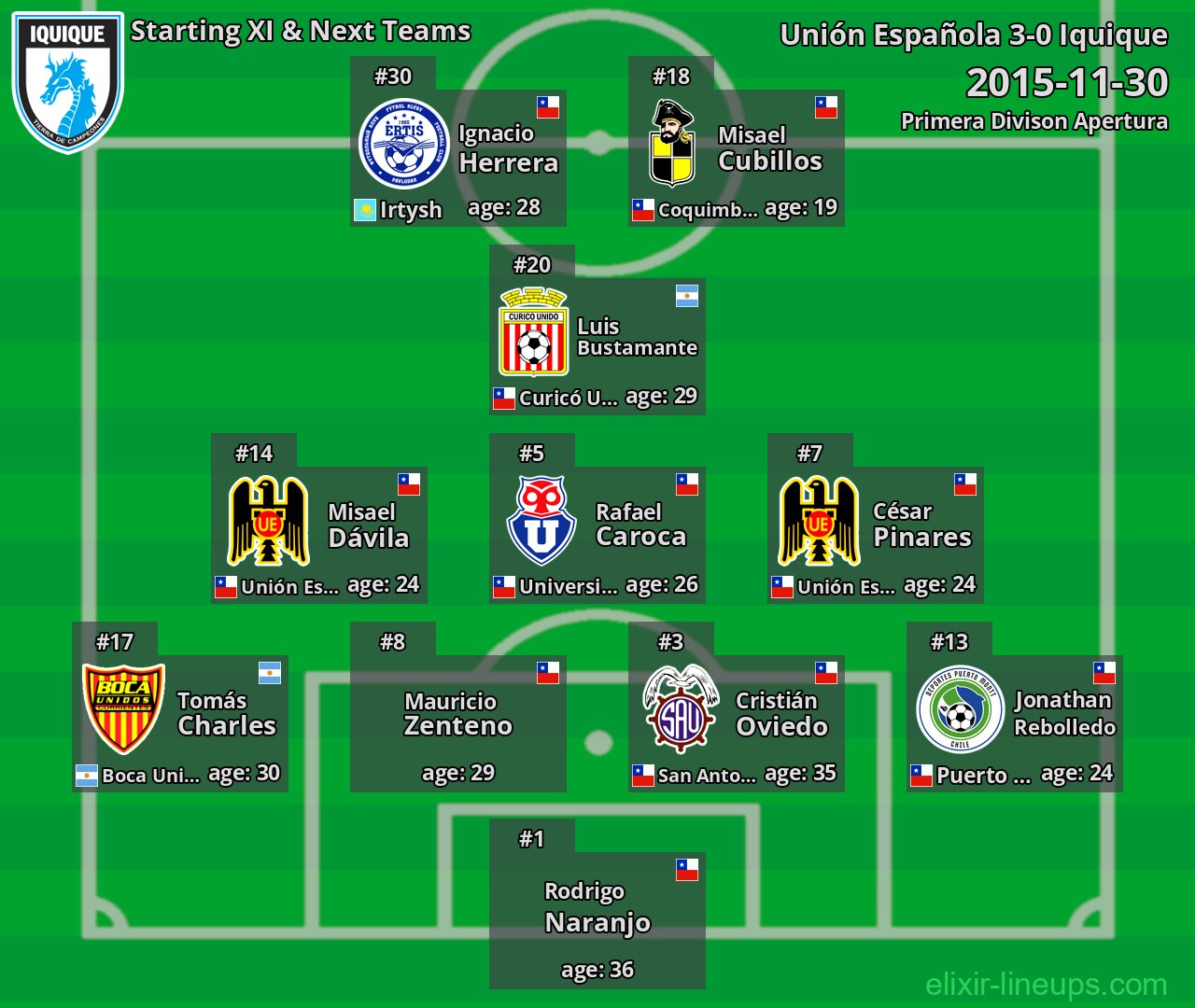 Iquique Starting XI & Next Teams 2015-11-30