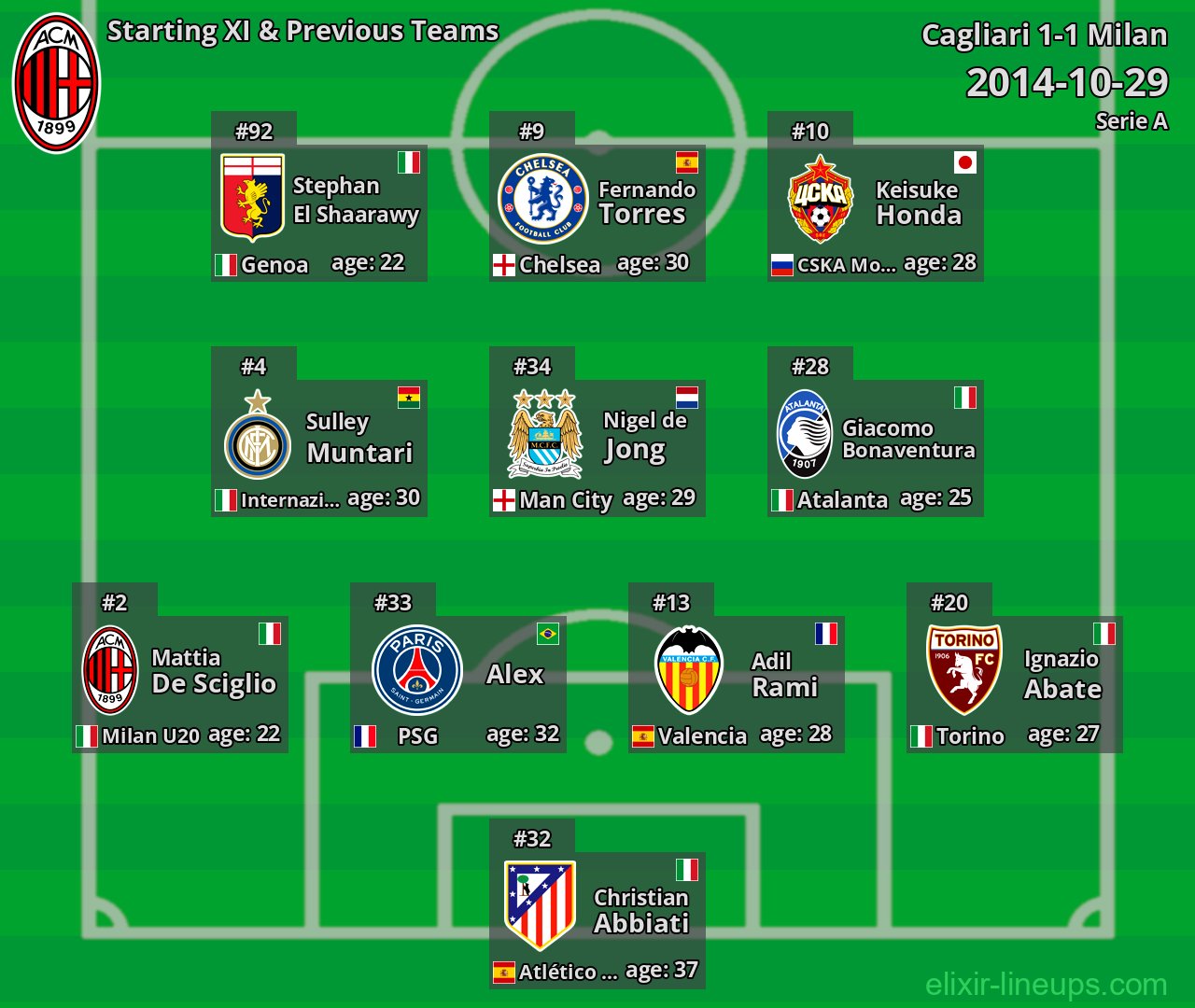 Milan Starting XI & Previous Teams 2014-10-29