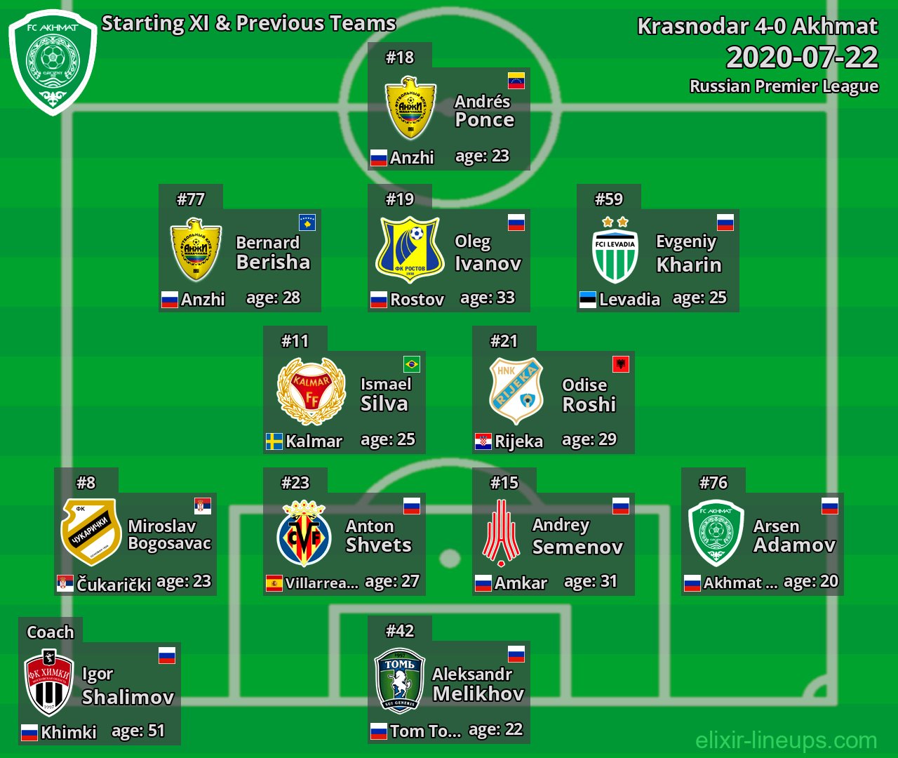 Akhmat Starting XI & Previous Teams 2020-07-22