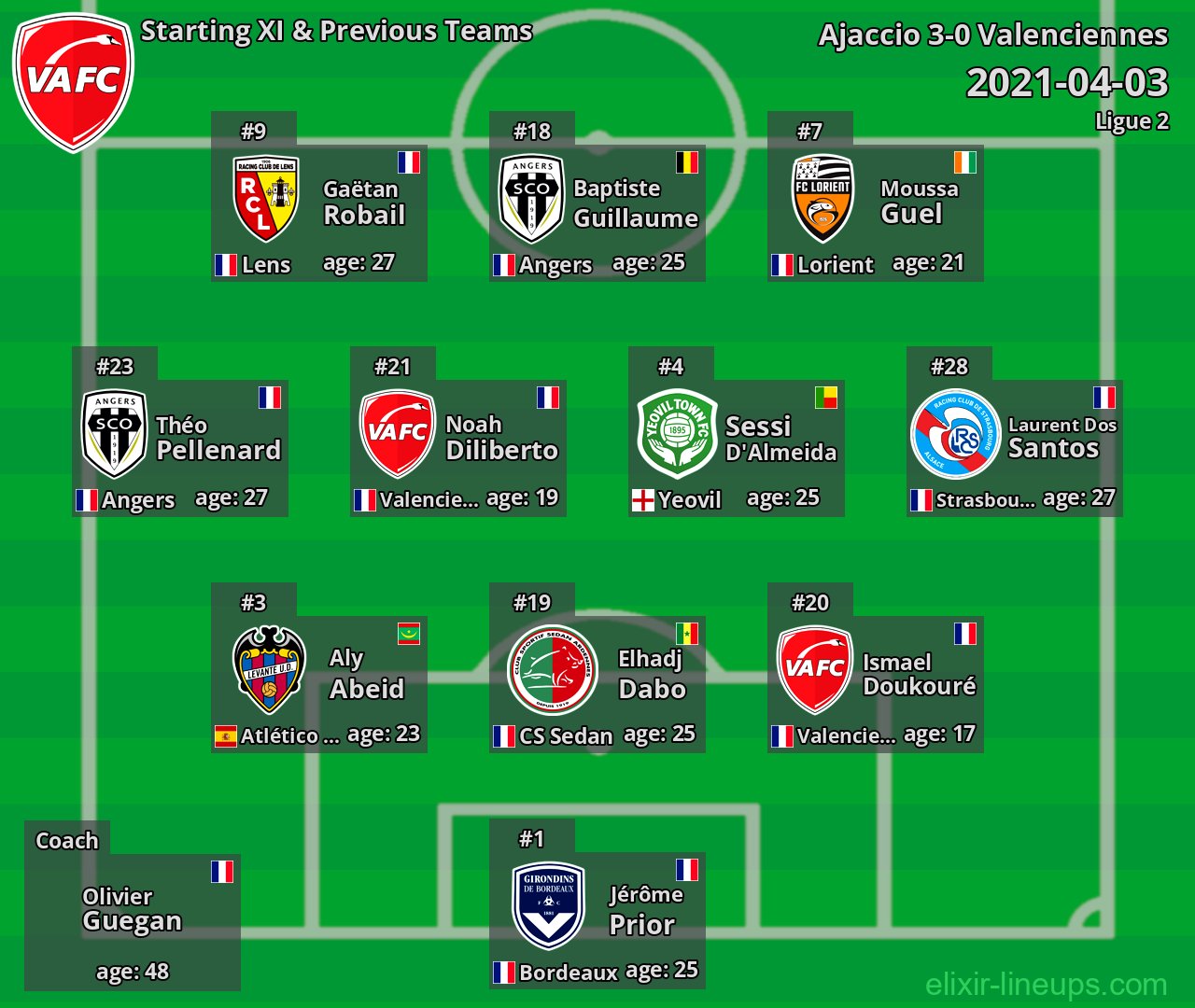Valenciennes Starting XI & Previous Teams 2021-04-03