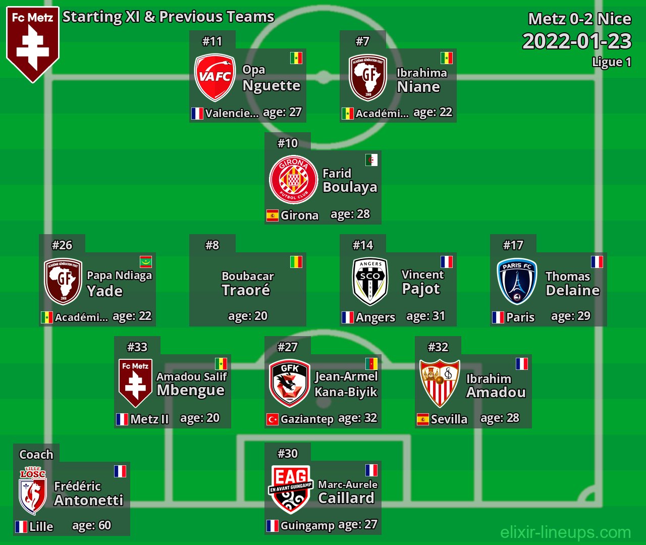 Metz Starting XI & Previous Teams 2022-01-23