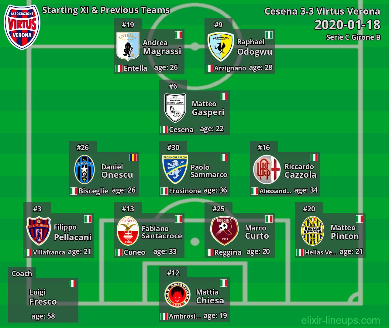 Virtus Verona Starting XI & Previous Teams 2020-01-18