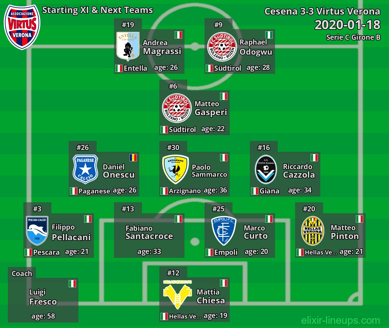 Virtus Verona Starting XI & Next Teams 2020-01-18
