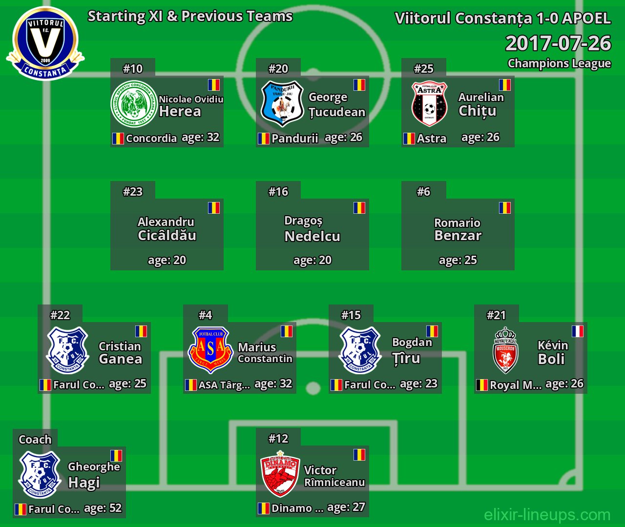 Viitorul Constanța Starting XI & Previous Teams 2017-07-26