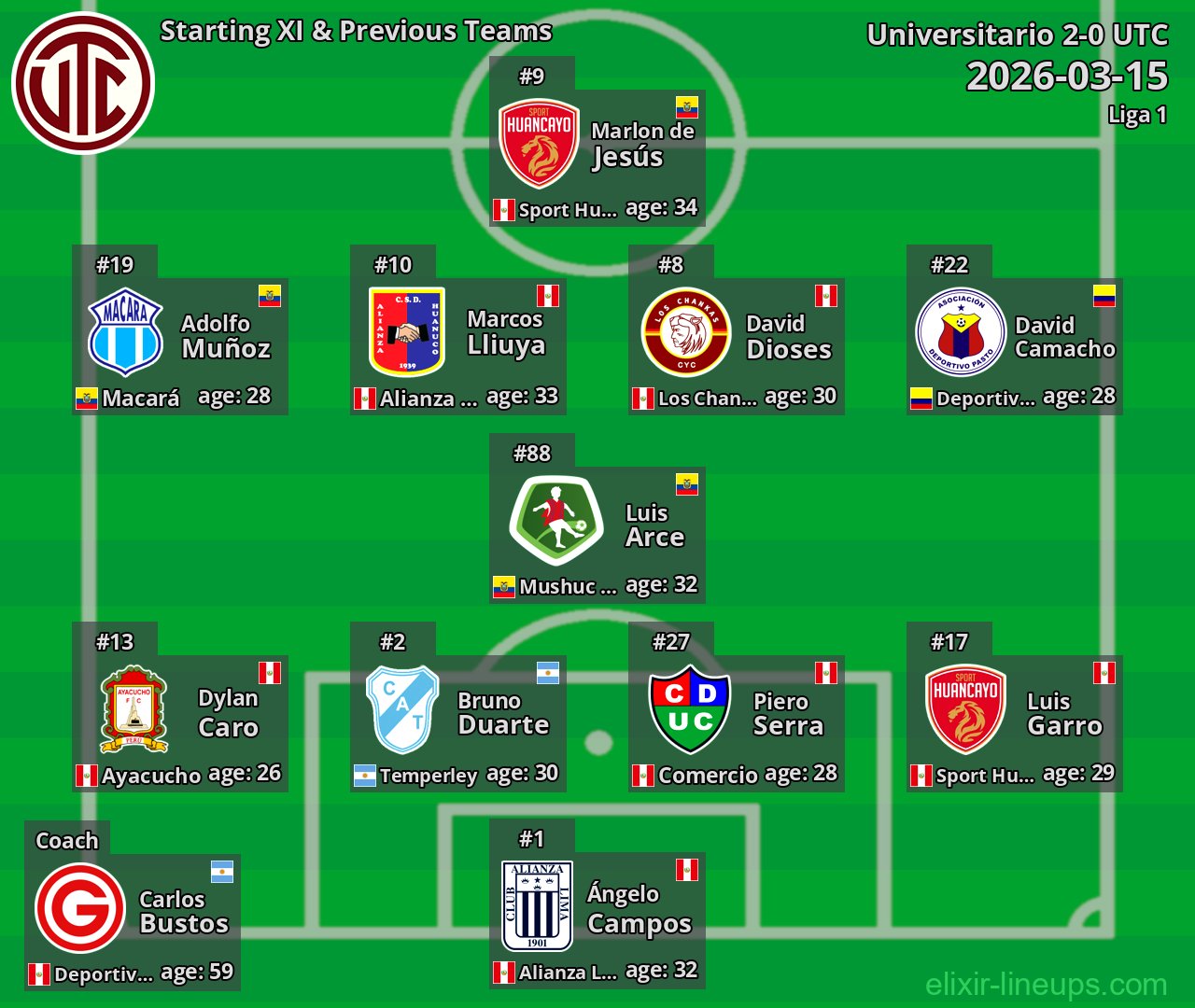 UTC Starting XI & Previous Teams 2026-03-15