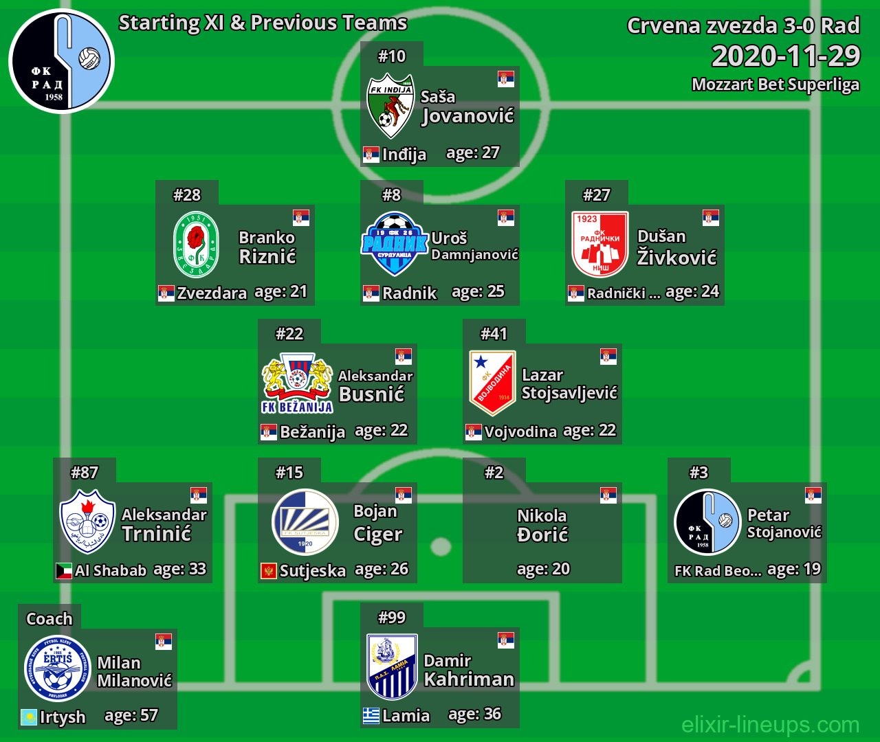 Rad Starting XI & Previous Teams 2020-11-29