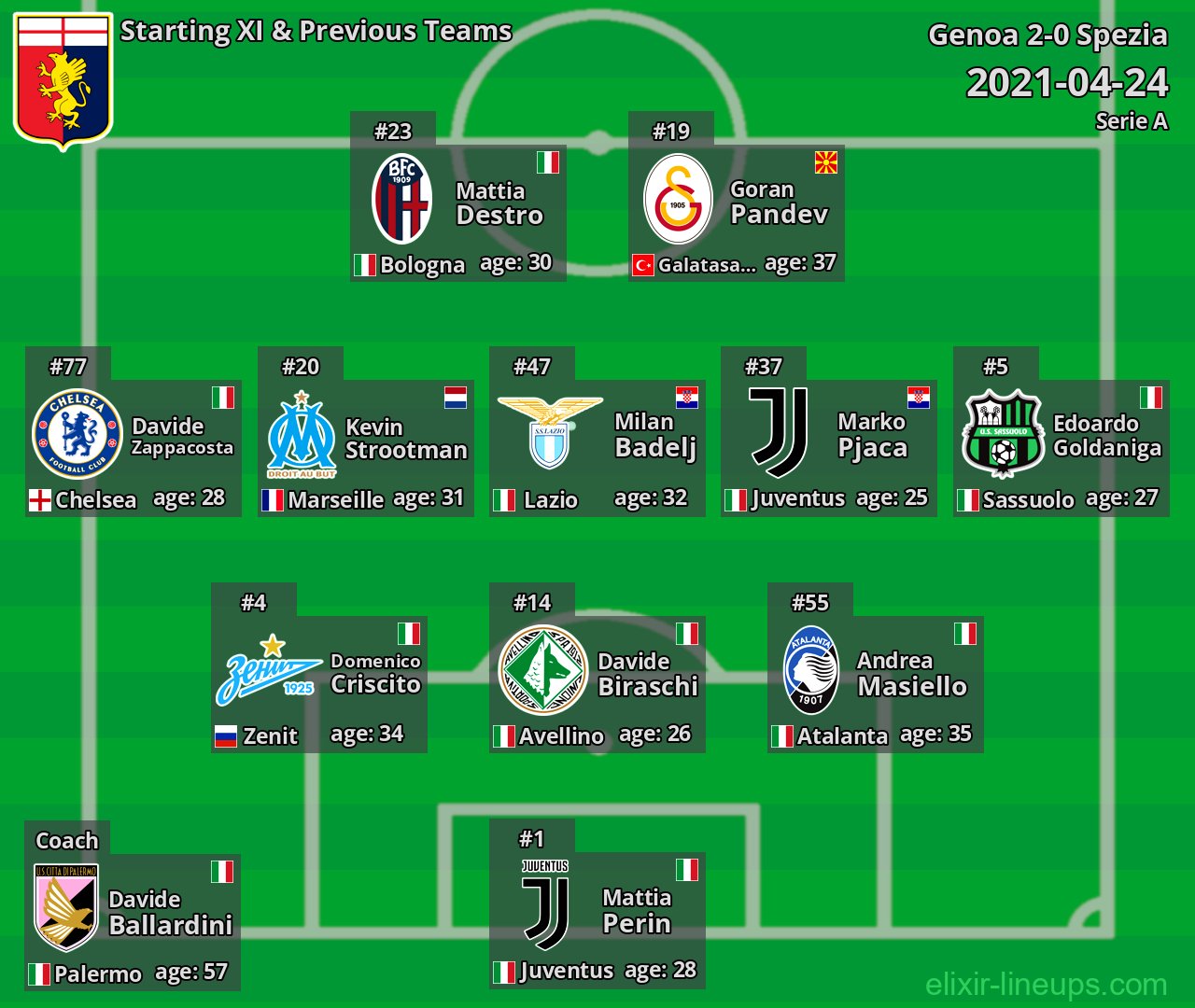Genoa Starting XI & Previous Teams 2021-04-24
