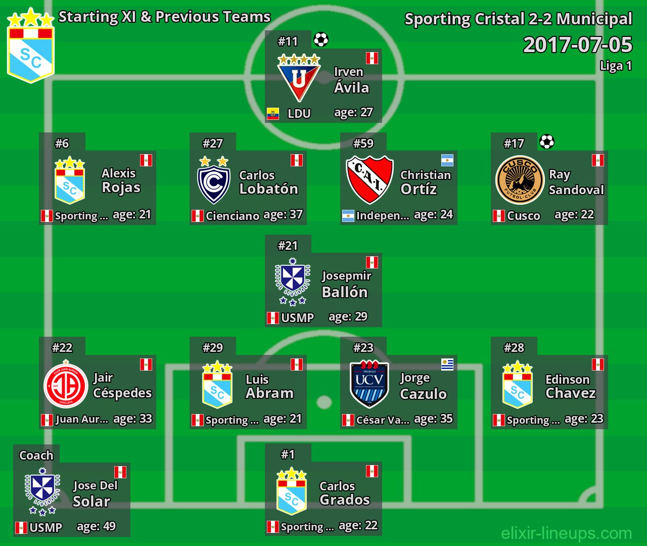 Sporting Cristal Starting XI & Previous Teams 2017-07-05