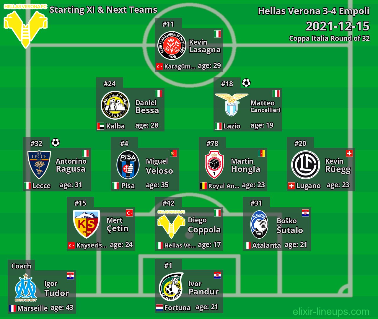 Hellas Verona Starting XI & Next Teams 2021-12-15