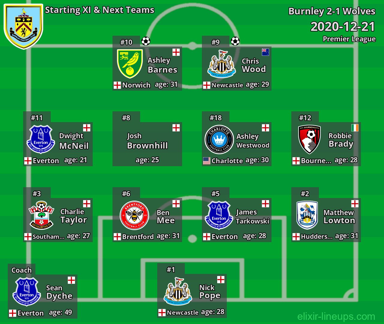 Burnley Starting XI & Next Teams 2020-12-21