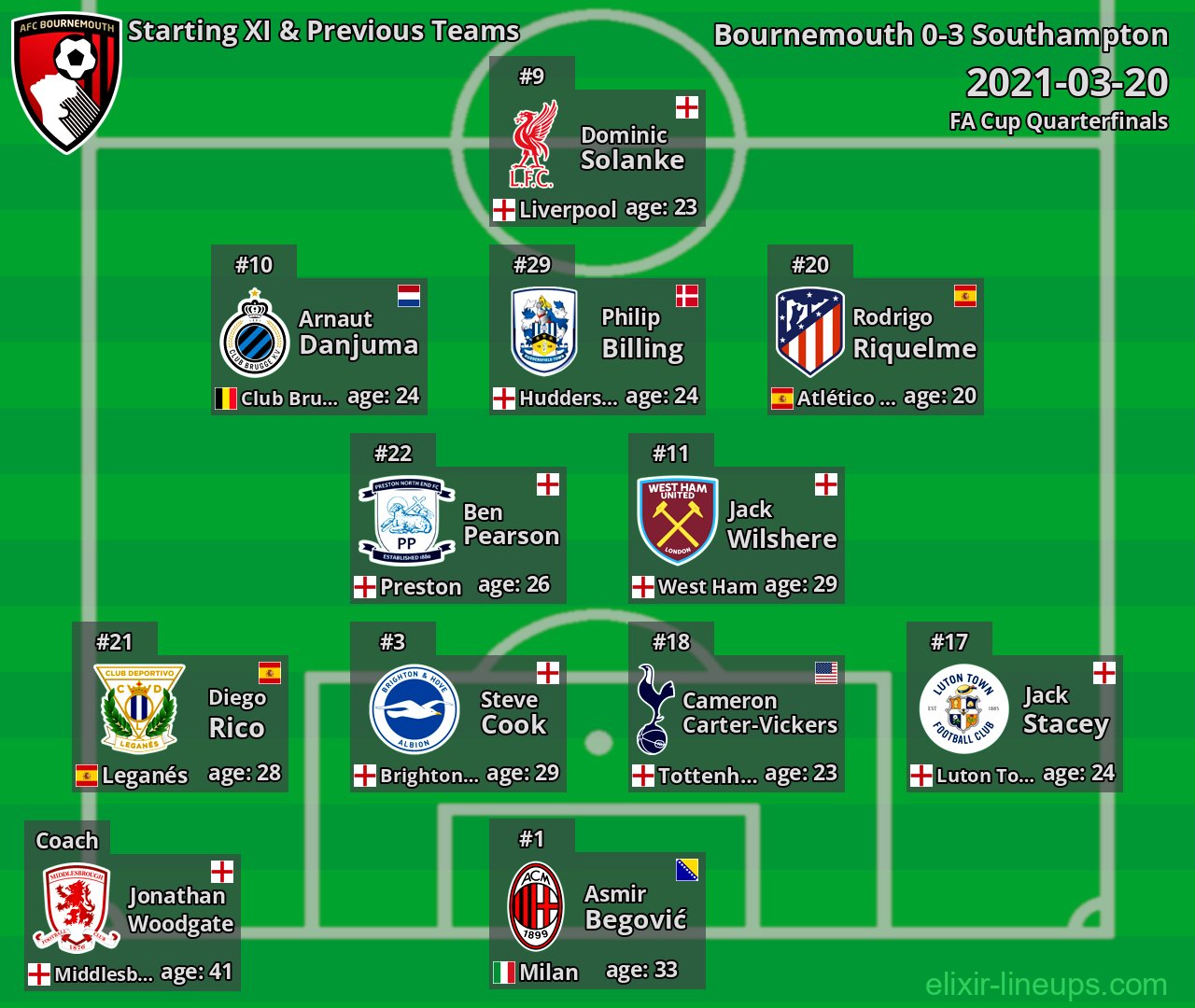 Bournemouth Starting XI & Previous Teams 2021-03-20