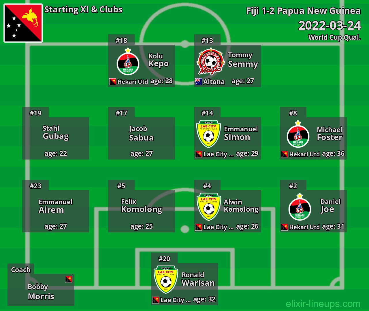 Papua New Guinea Starting XI 2022-03-24