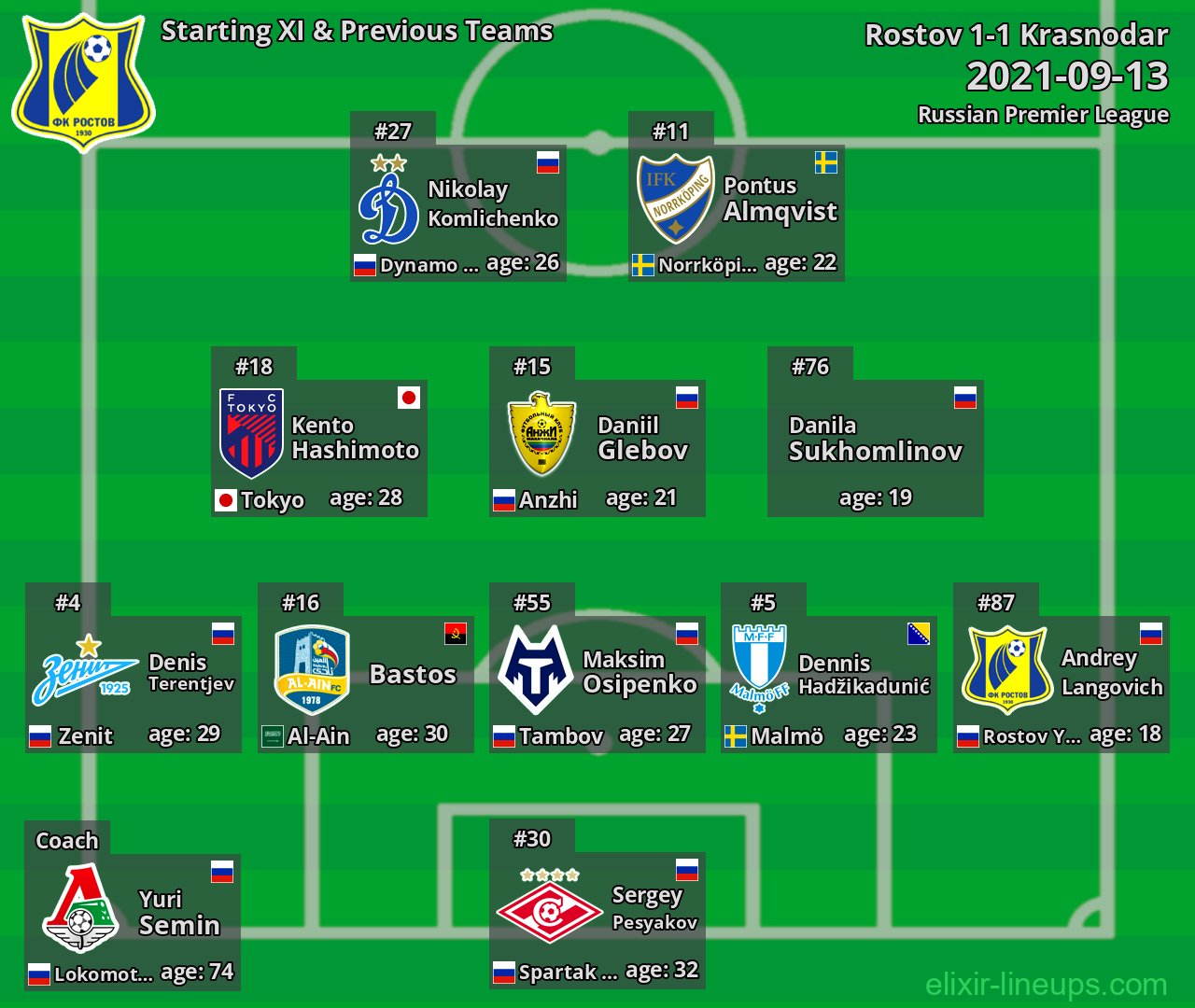 Rostov Starting XI & Previous Teams 2021-09-13