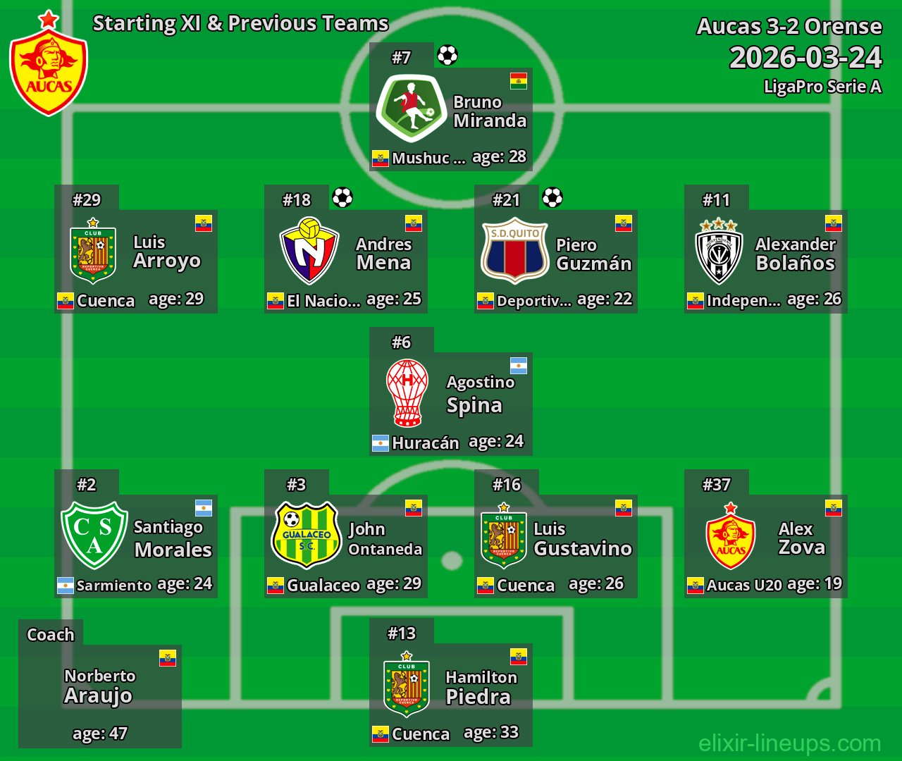 Aucas Starting XI & Previous Teams 2026-03-24
