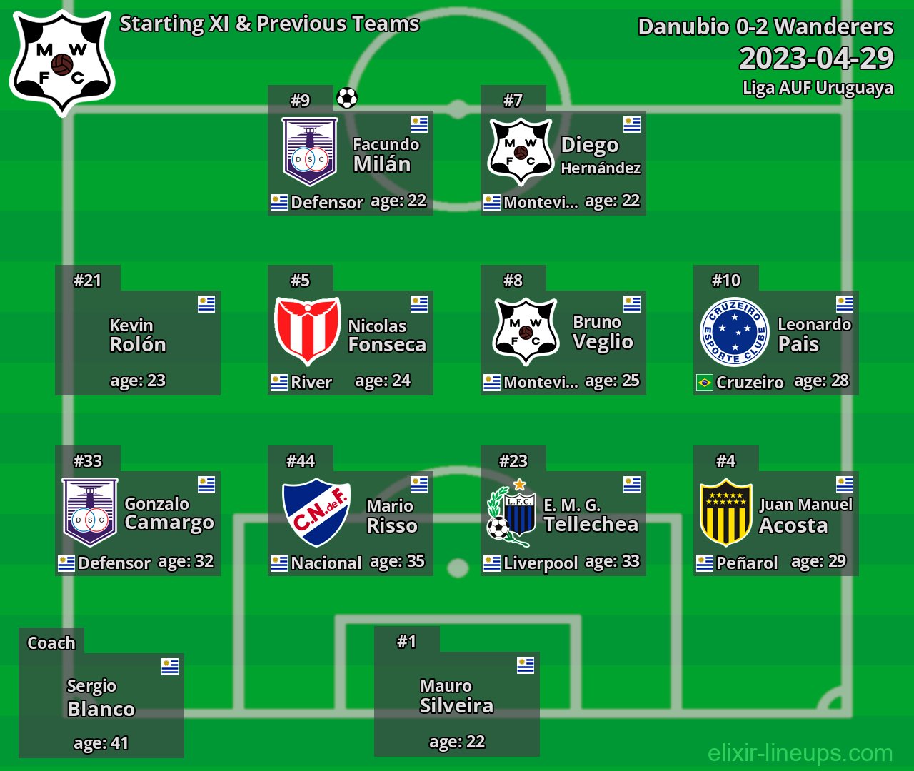 Wanderers Starting XI & Previous Teams 2023-04-29