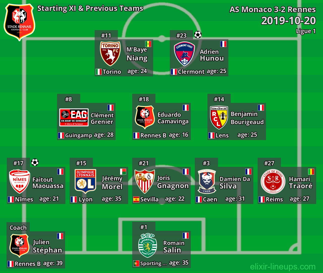 Rennes Starting XI & Previous Teams 2019-10-20