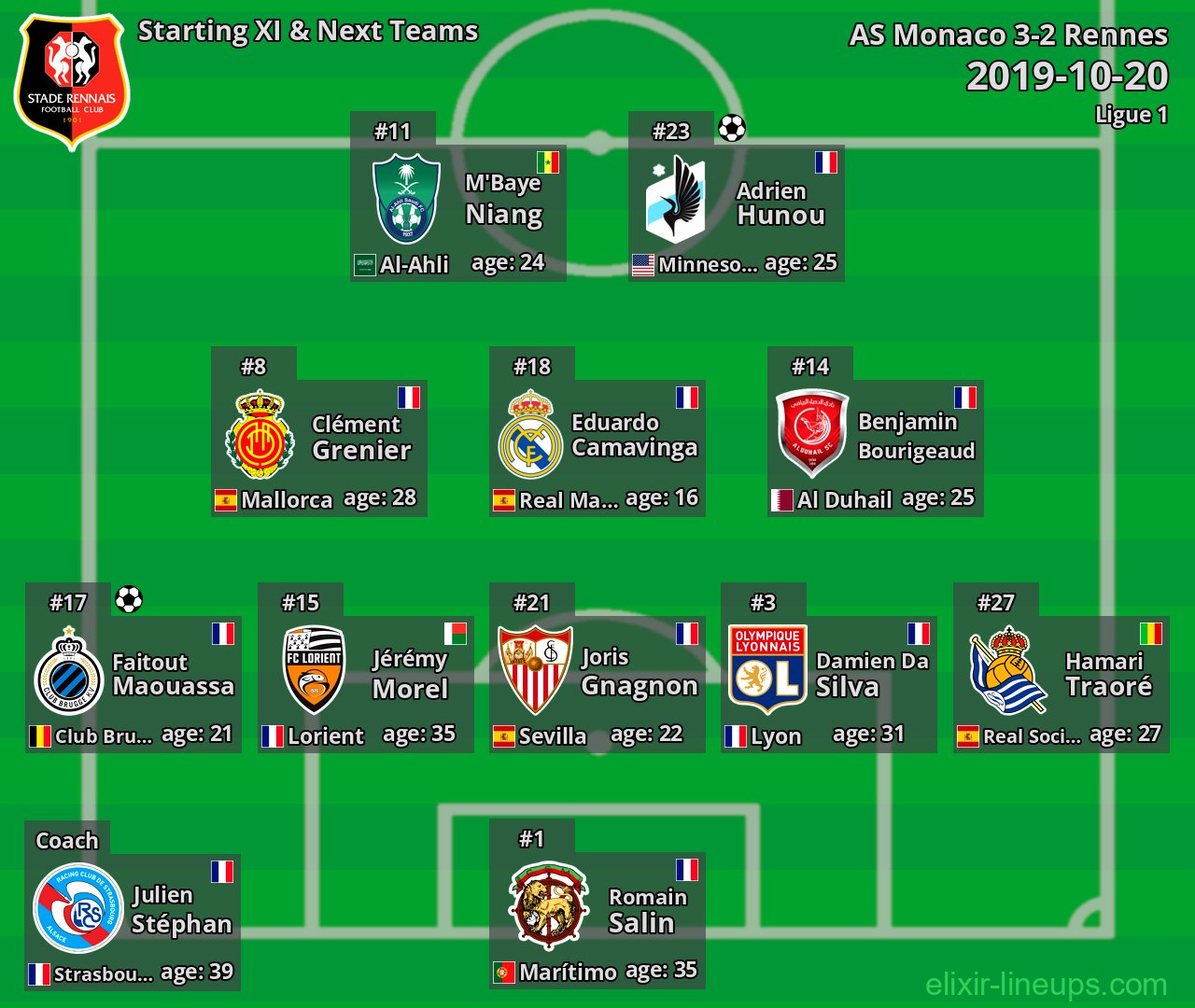 Rennes Starting XI & Next Teams 2019-10-20
