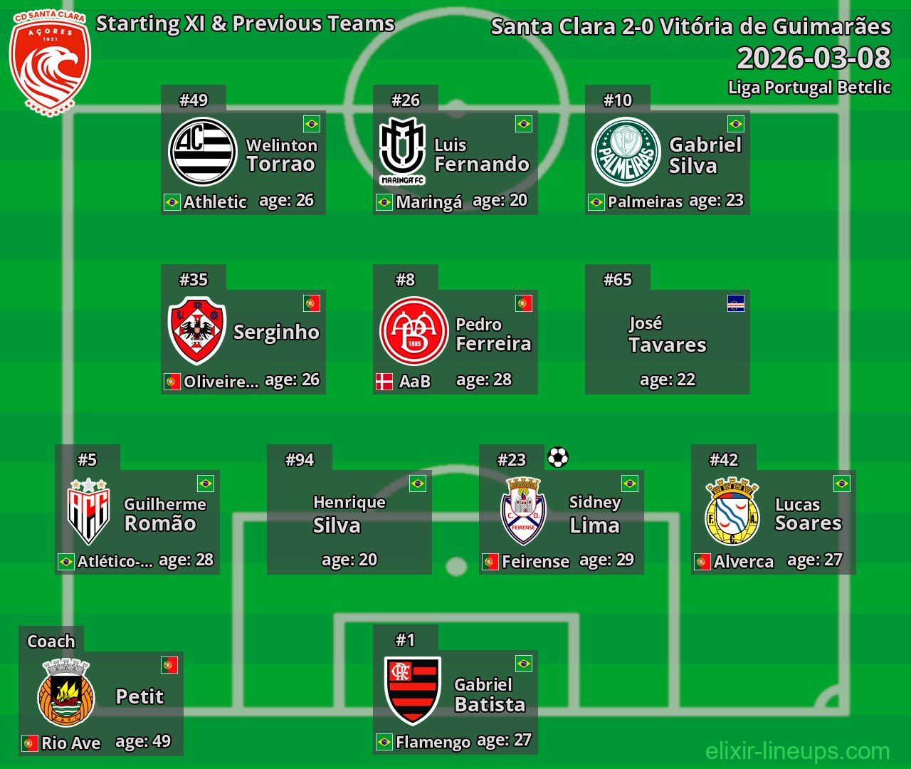Santa Clara Starting XI & Previous Teams 2026-03-08