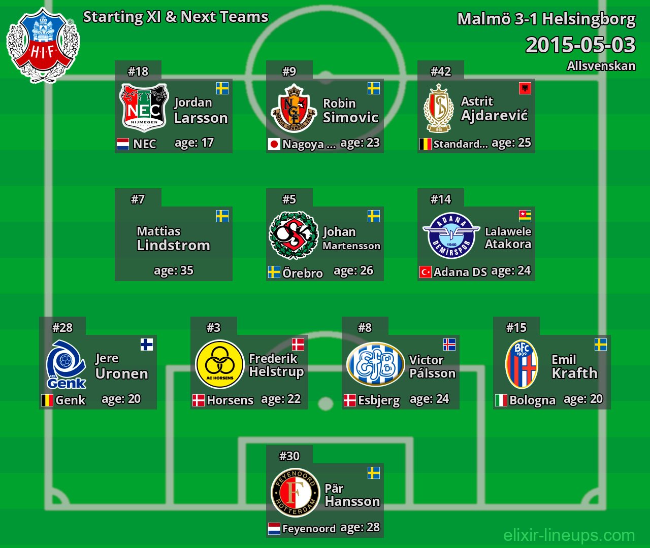 Helsingborg Starting XI & Next Teams 2015-05-03