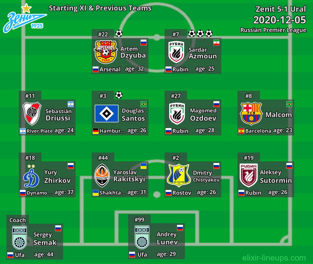Zenit Starting XI & Previous Teams 2020-12-05