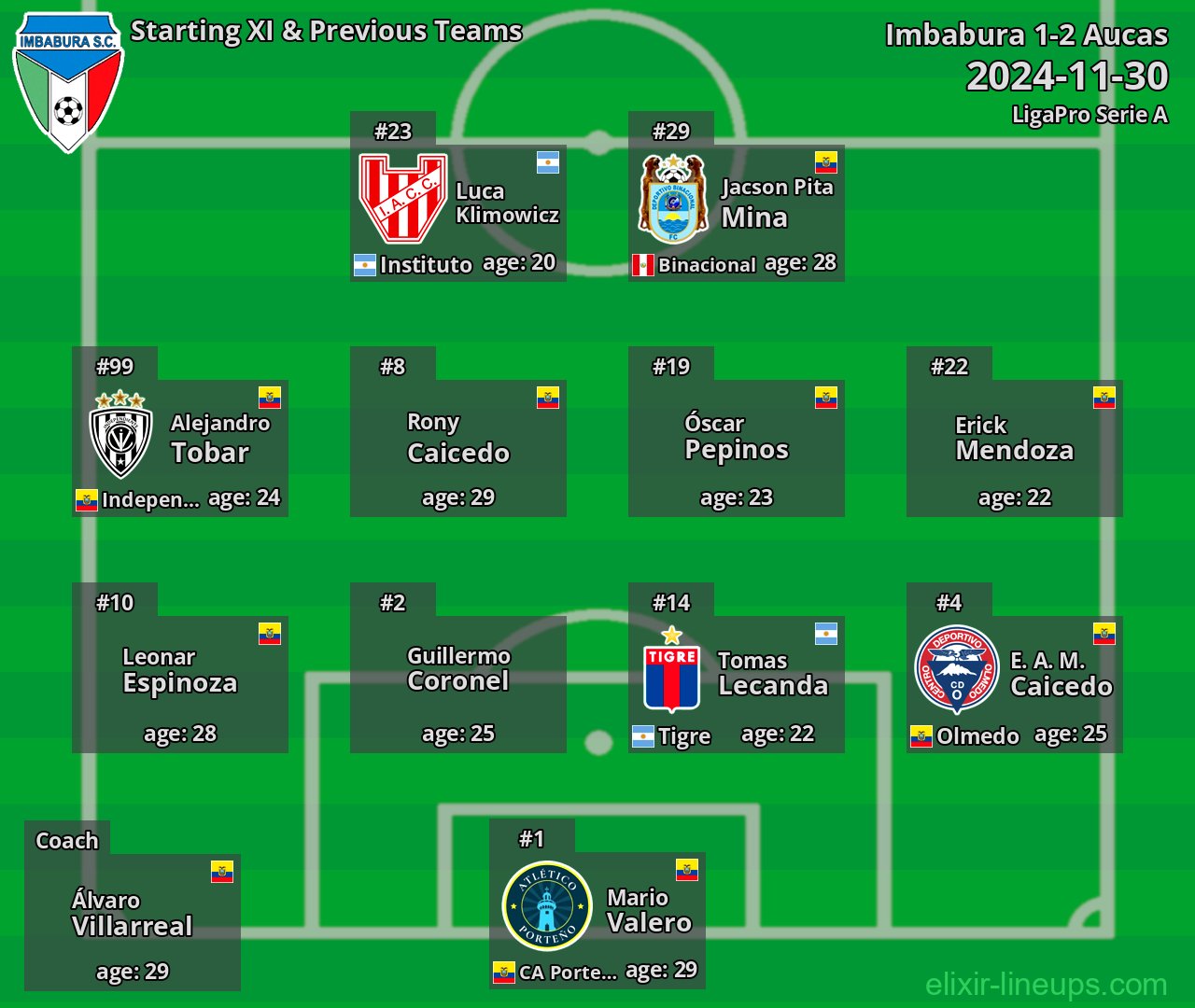 Imbabura Starting XI & Previous Teams 2024-11-30
