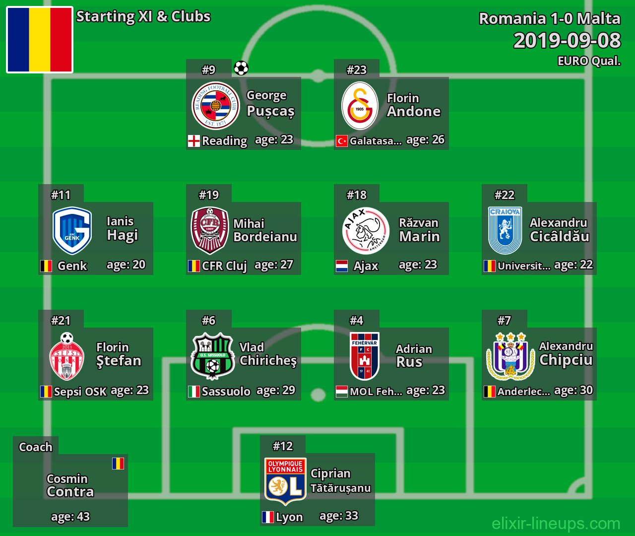 Romania Starting XI 2019-09-08