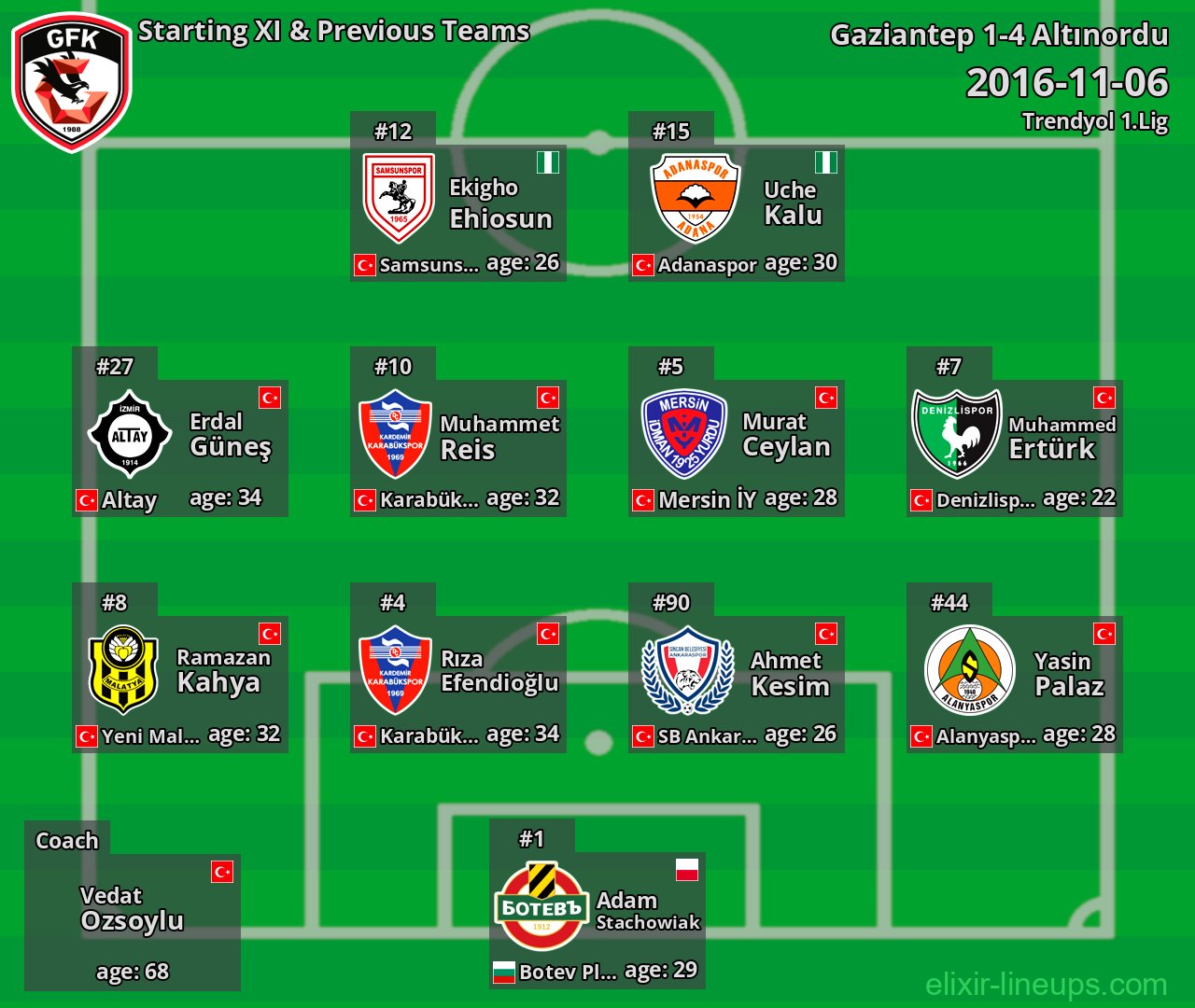Gaziantep Starting XI & Previous Teams 2016-11-06