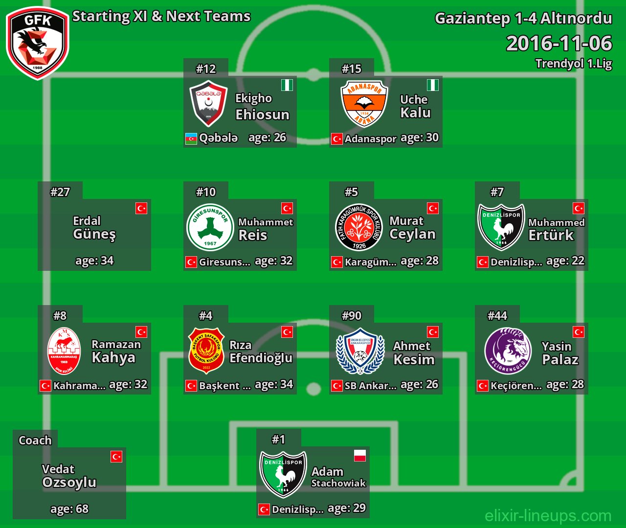 Gaziantep Starting XI & Next Teams 2016-11-06
