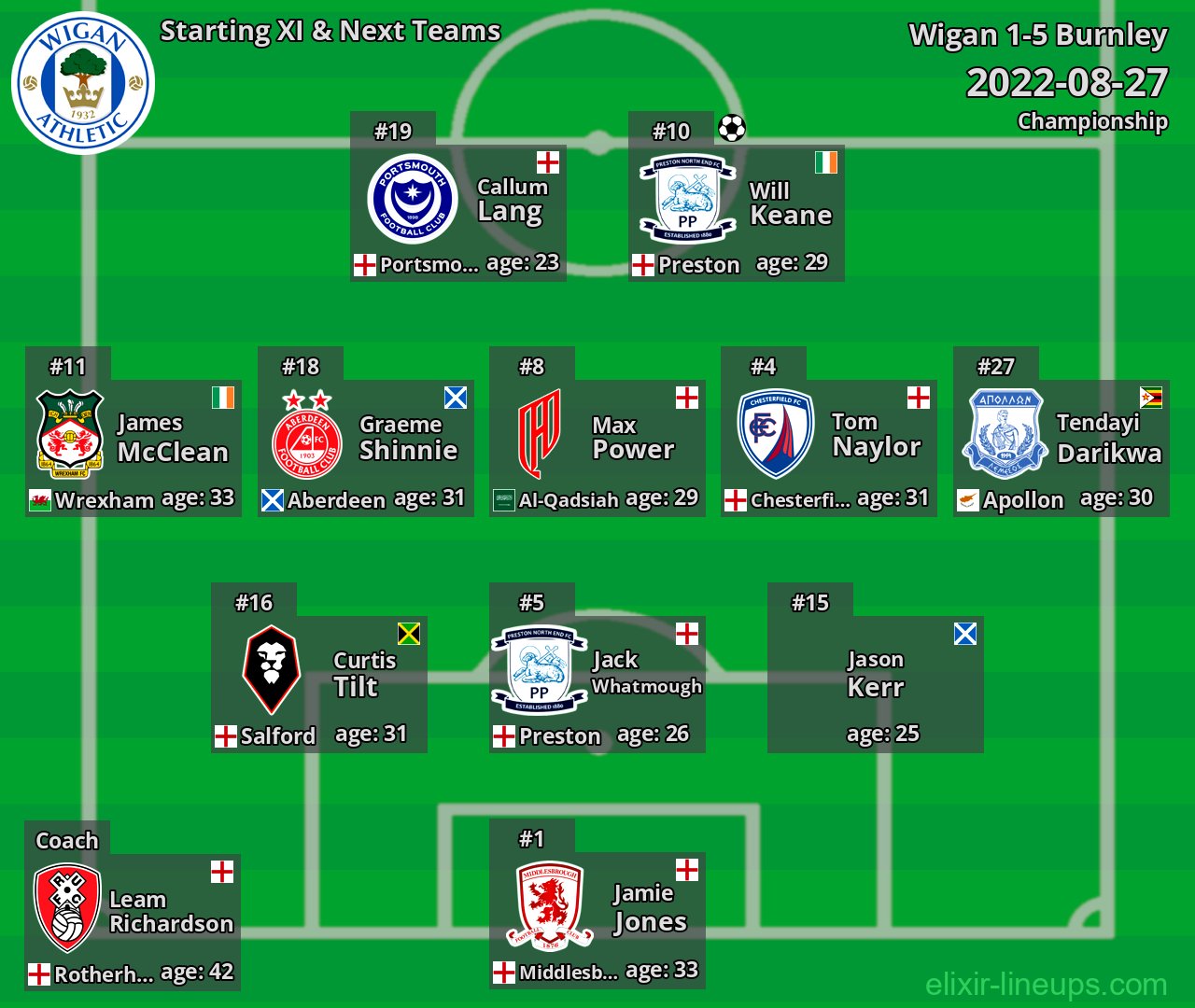 Wigan Starting XI & Next Teams 2022-08-27