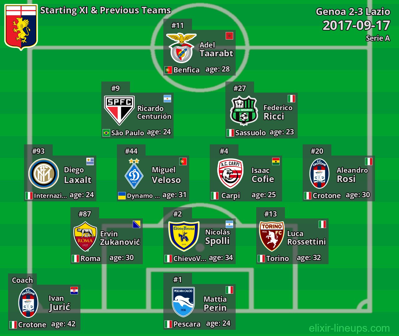 Genoa Starting XI & Previous Teams 2017-09-17