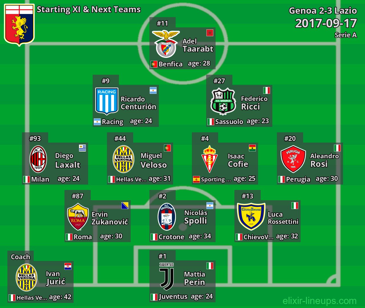 Genoa Starting XI & Next Teams 2017-09-17