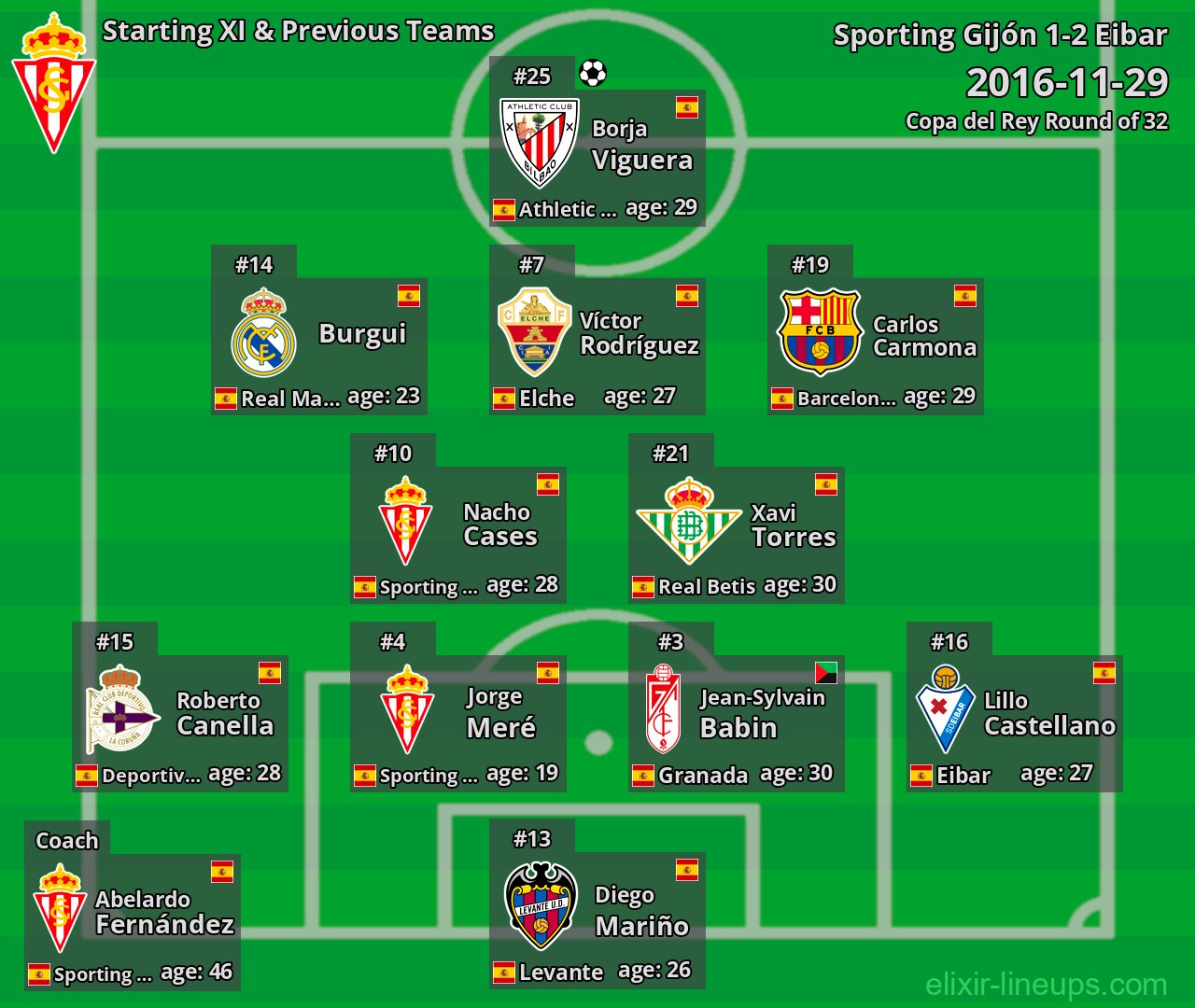 Sporting Gijón Starting XI & Previous Teams 2016-11-29