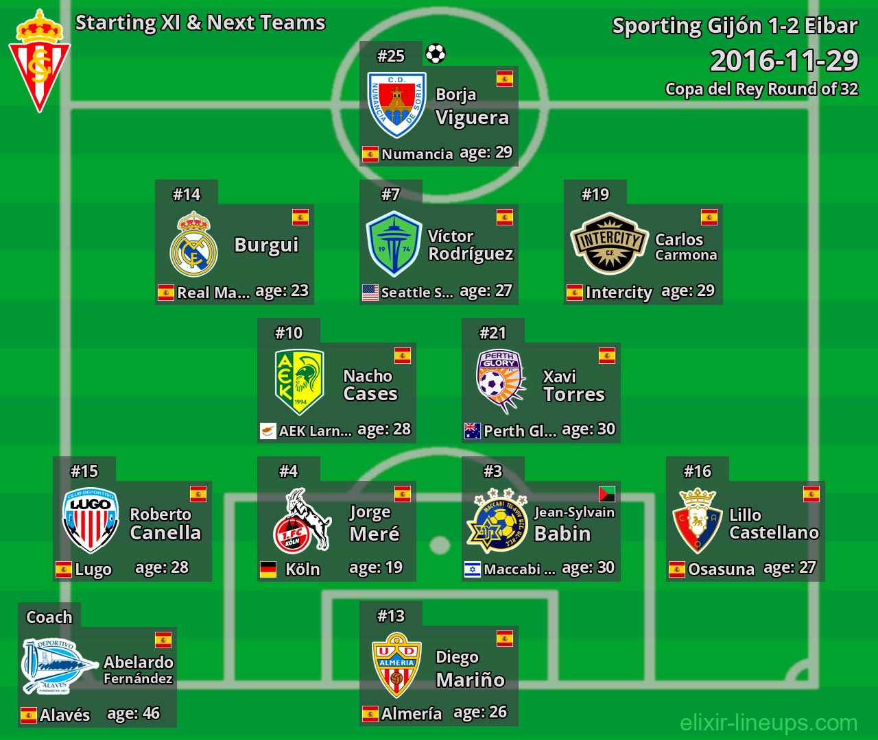 Sporting Gijón Starting XI & Next Teams 2016-11-29