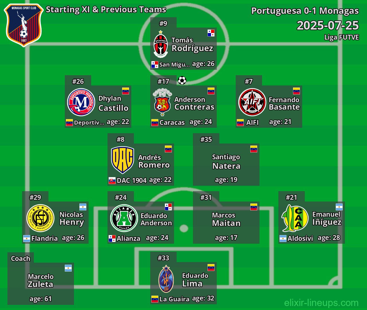 Monagas Starting XI & Previous Teams 2025-07-25
