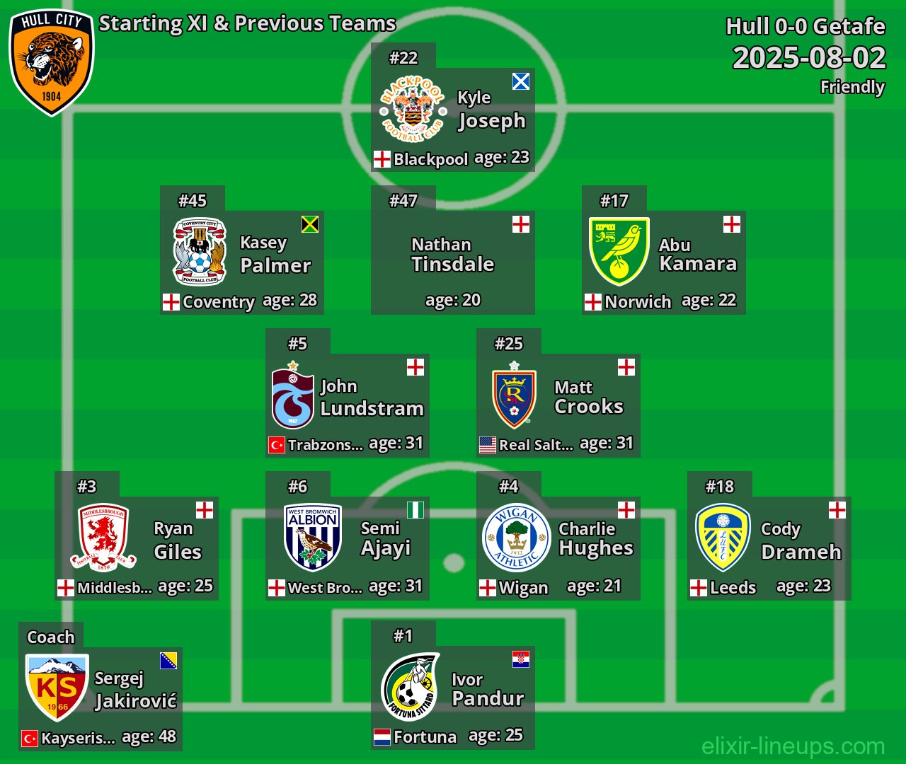 Hull Starting XI & Previous Teams 2025-08-02