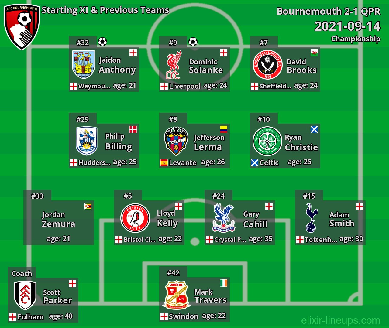 Bournemouth Starting XI & Previous Teams 2021-09-14