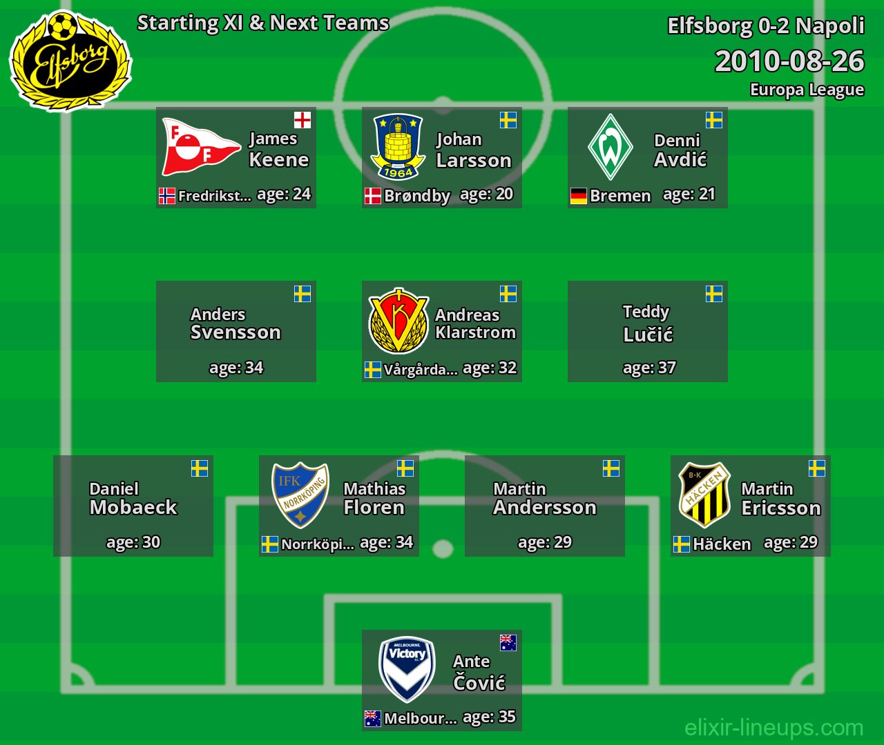 Elfsborg Starting XI & Next Teams 2010-08-26