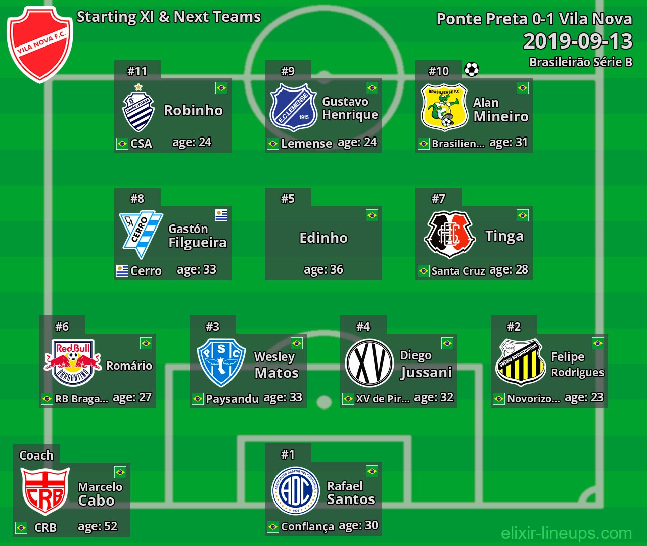 Vila Nova Starting XI & Next Teams 2019-09-13