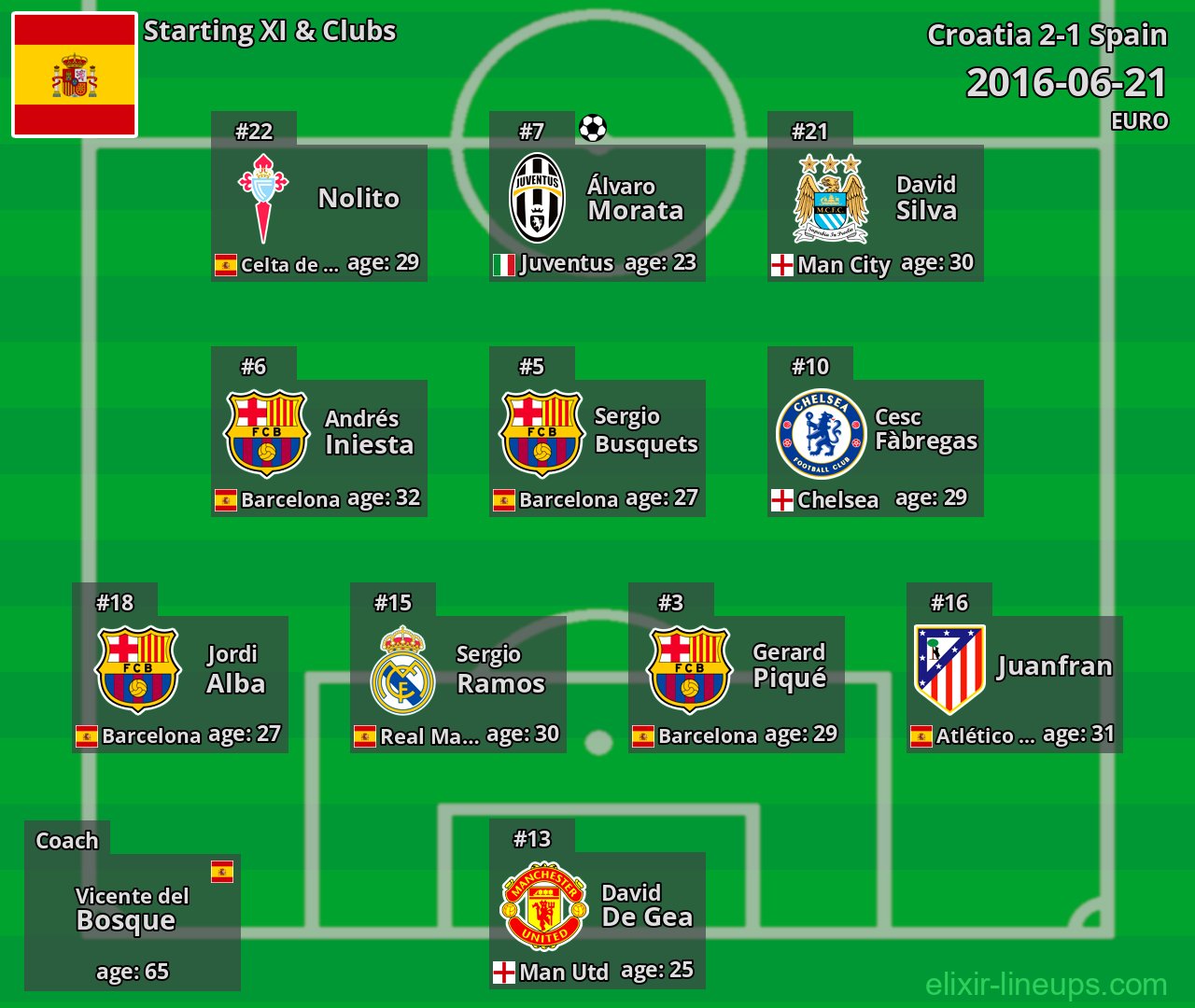 Spain Starting XI 2016-06-21