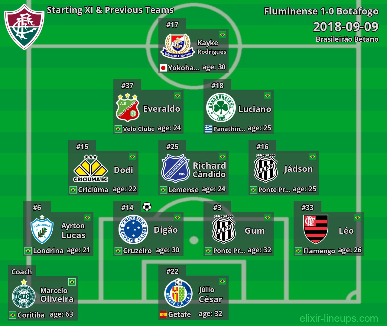 Fluminense Starting XI & Previous Teams 2018-09-09