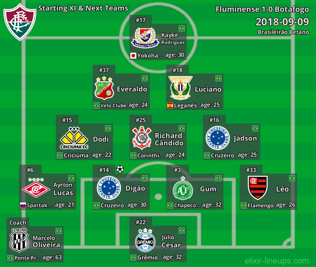 Fluminense Starting XI & Next Teams 2018-09-09