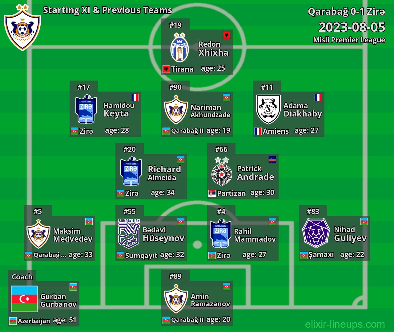 Qarabağ Starting XI & Previous Teams 2023-08-05