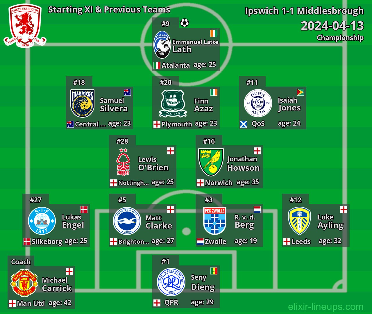 Middlesbrough Starting XI & Previous Teams 2024-04-13