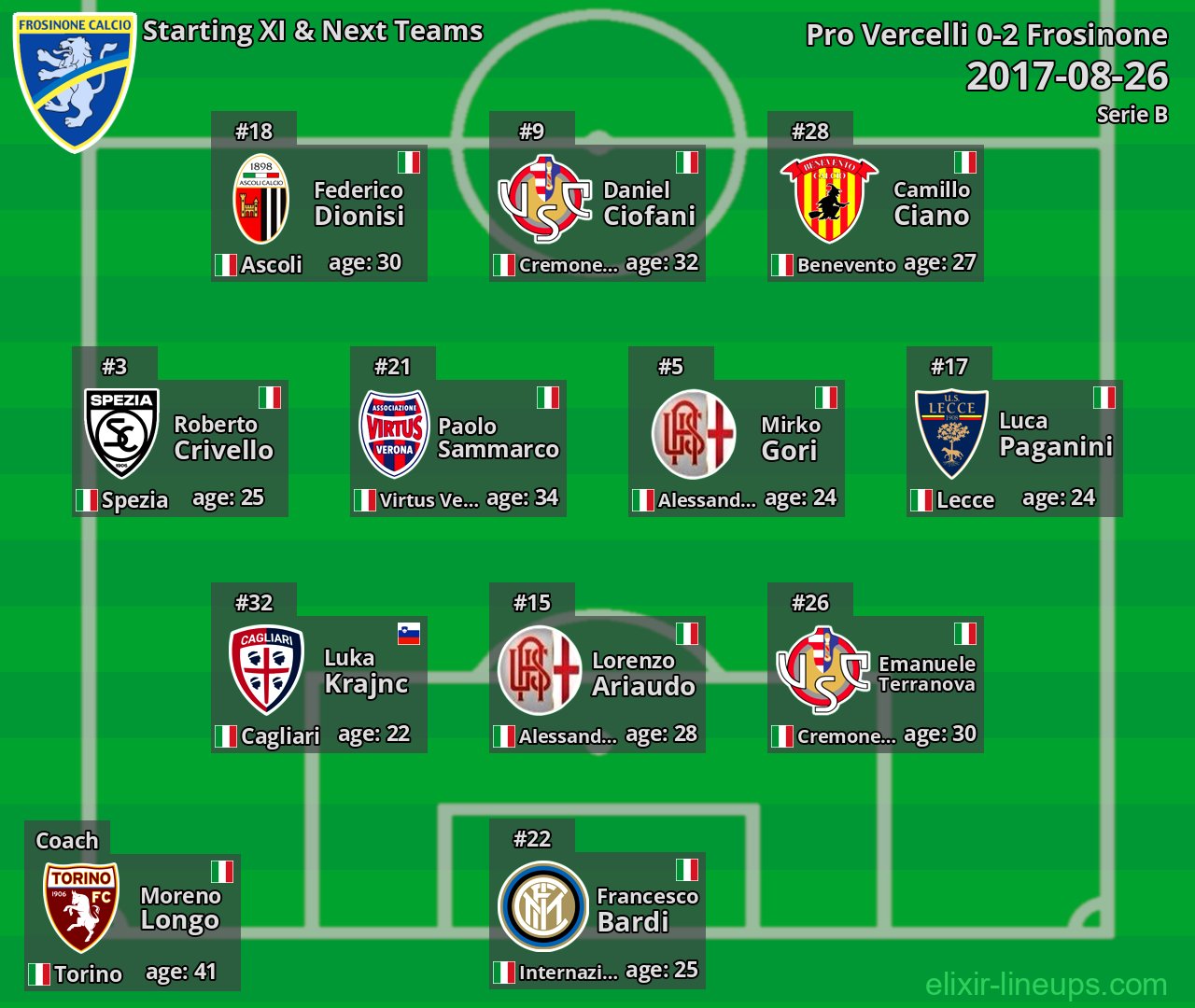 Frosinone Starting XI & Next Teams 2017-08-26