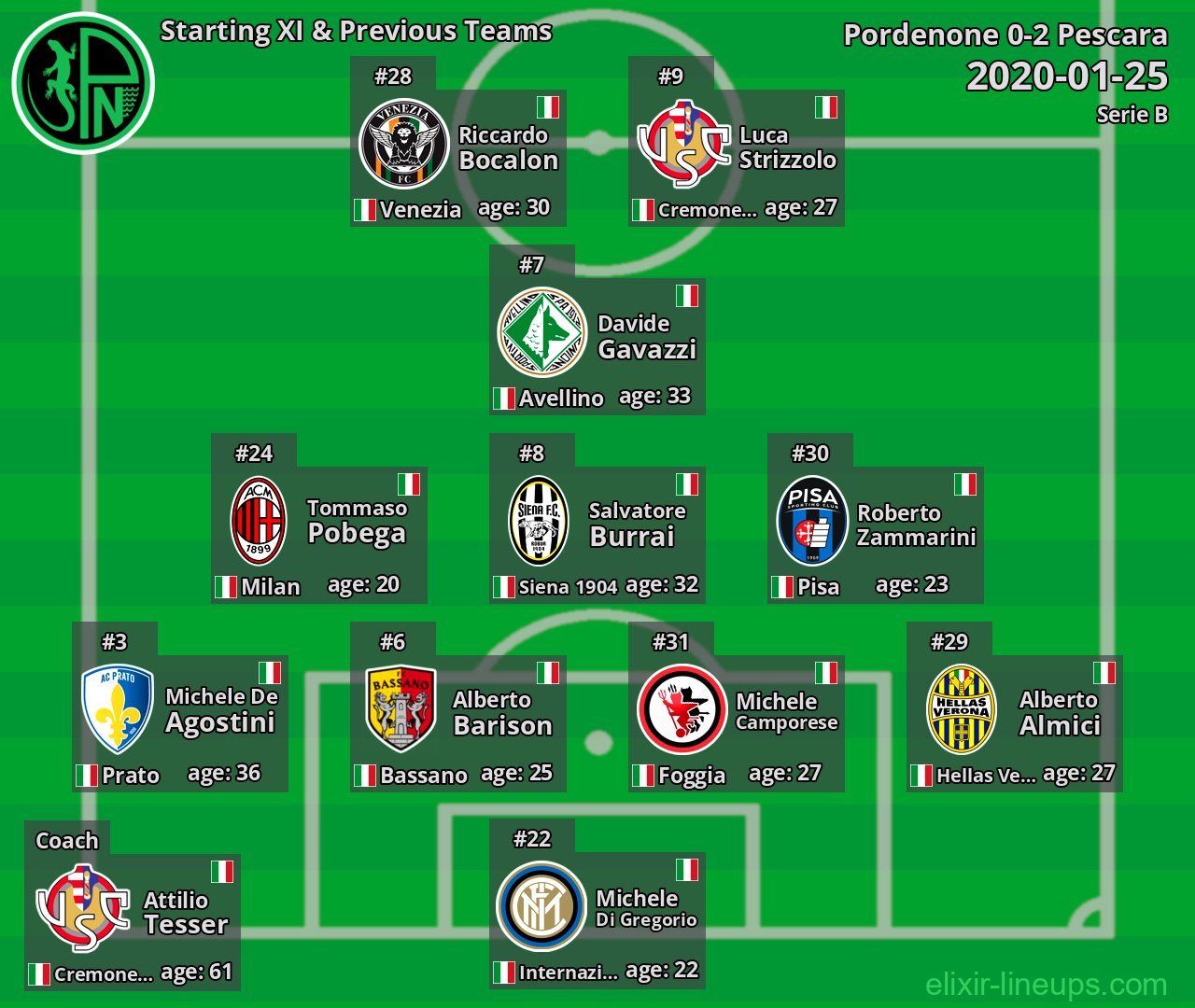 Pordenone Starting XI & Previous Teams 2020-01-25