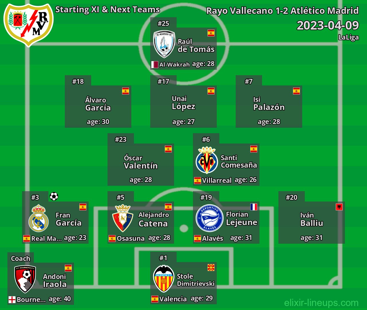 Rayo Vallecano Starting XI & Next Teams 2023-04-09