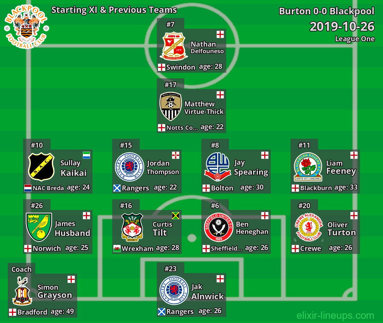 Blackpool Starting XI & Previous Teams 2019-10-26