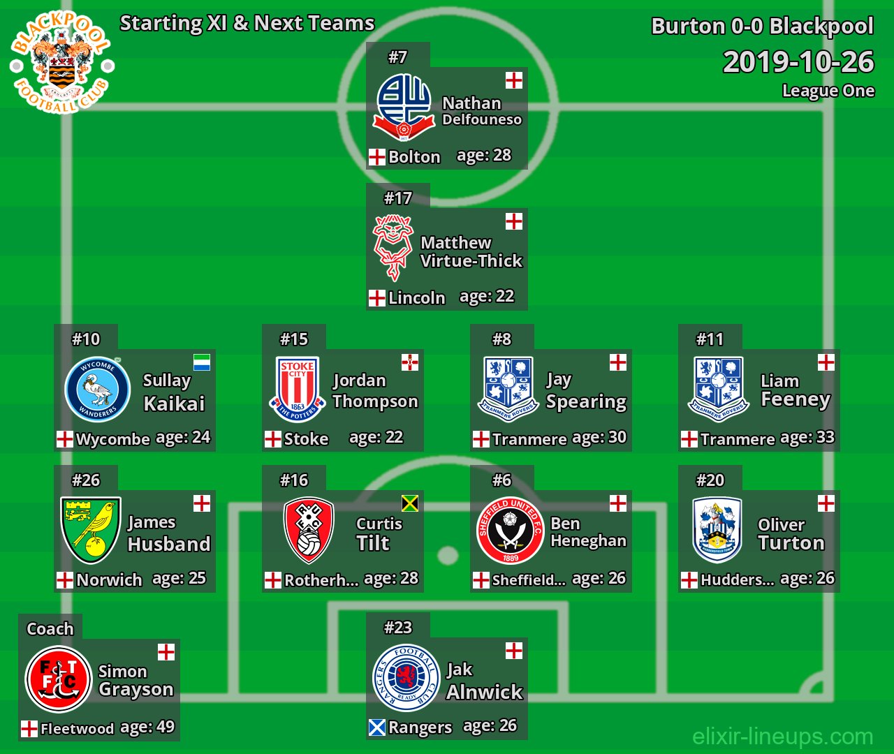 Blackpool Starting XI & Next Teams 2019-10-26