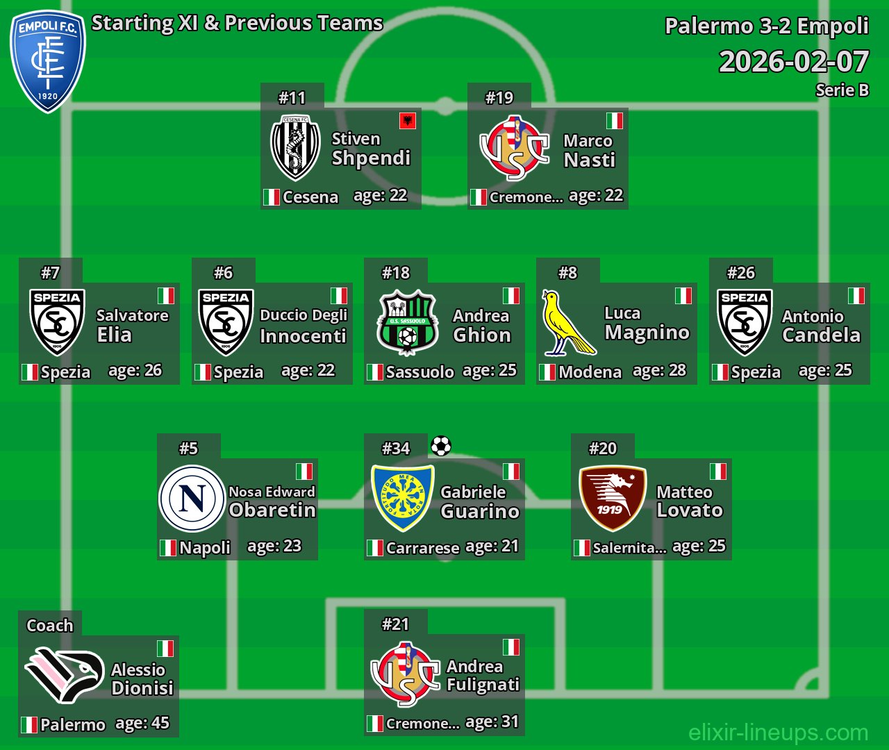 Empoli Starting XI & Previous Teams 2026-02-07